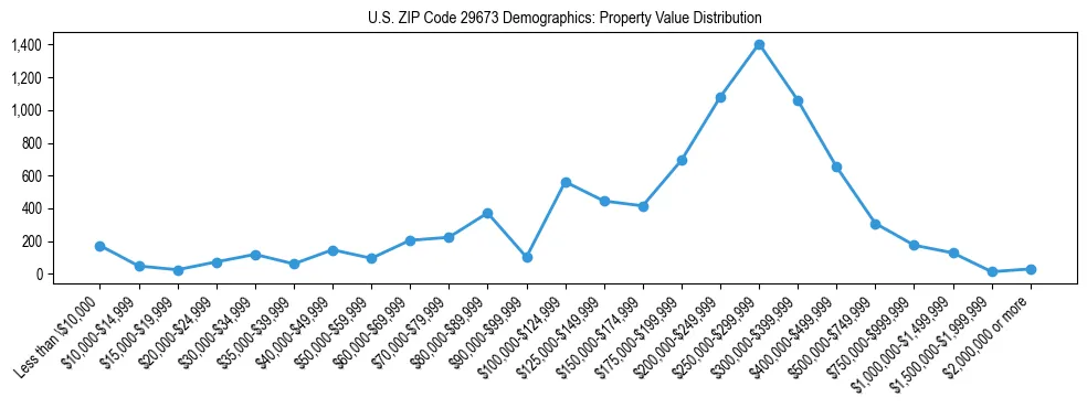 Line chart showing the distribution of property values for owner-occupied housing units in US ZIP Code 29673.