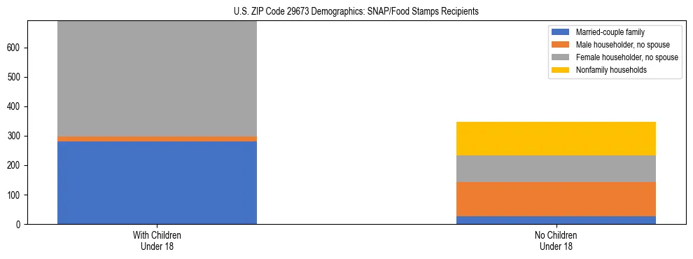 Stacked bar chart showing SNAP/Food Stamps recipient household composition by presence of children under 18 in US ZIP Code 29673, based on 2023 ACS data.