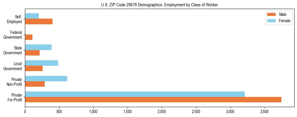 Horizontal bar chart showing employment distribution by class of worker and gender in US ZIP Code 29678, based on 2023 ACS data.