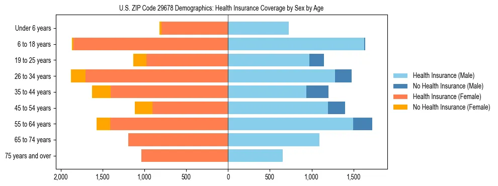 Pyramid chart showing health insurance coverage by age and sex in US ZIP Code 29678.