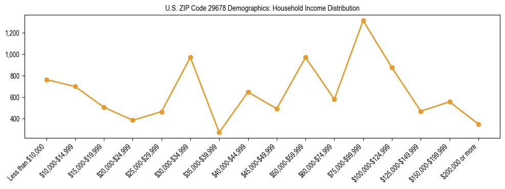 Horizontal bar chart showing household income distribution in US ZIP Code 29678.