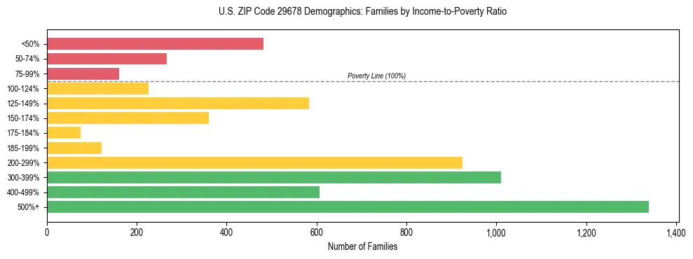 Horizontal bar chart showing family distribution by income-to-poverty ratio in US ZIP Code 29678, based on 2023 ACS data.