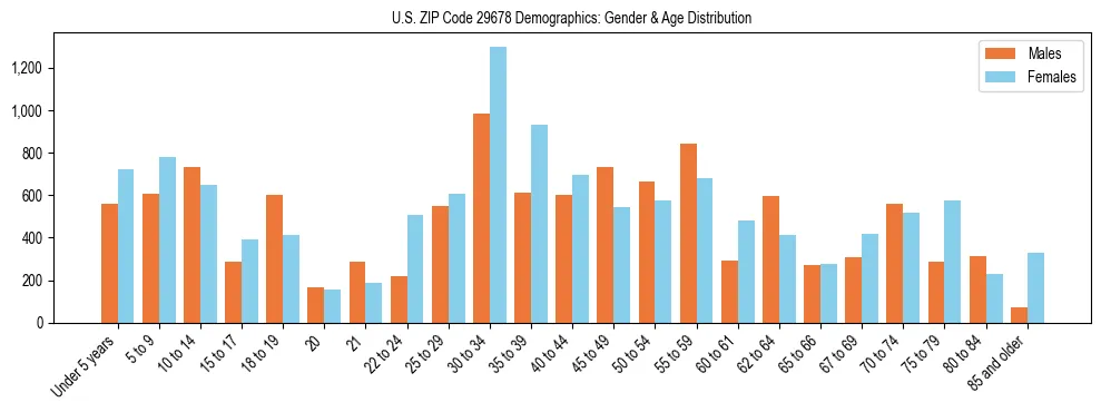 Bar chart showing the population distribution of US ZIP Code 29678 by age group and gender, based on 2023 ACS data.