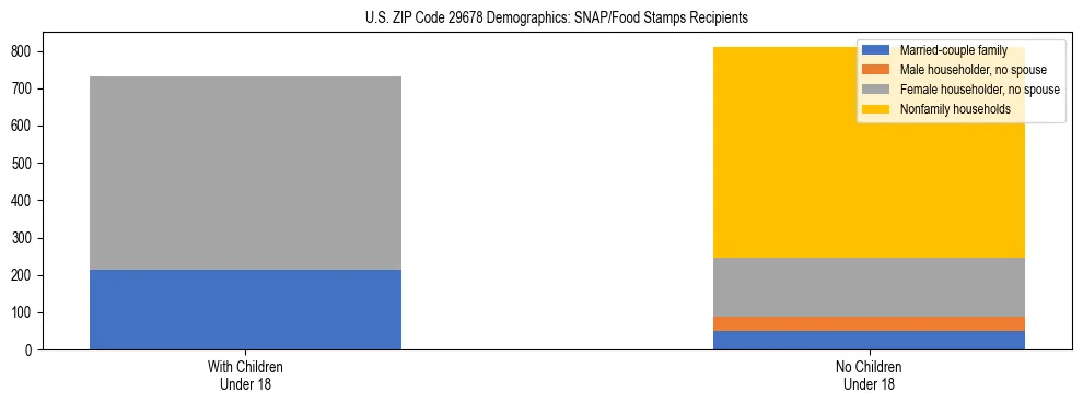 Stacked bar chart showing SNAP/Food Stamps recipient household composition by presence of children under 18 in US ZIP Code 29678, based on 2023 ACS data.