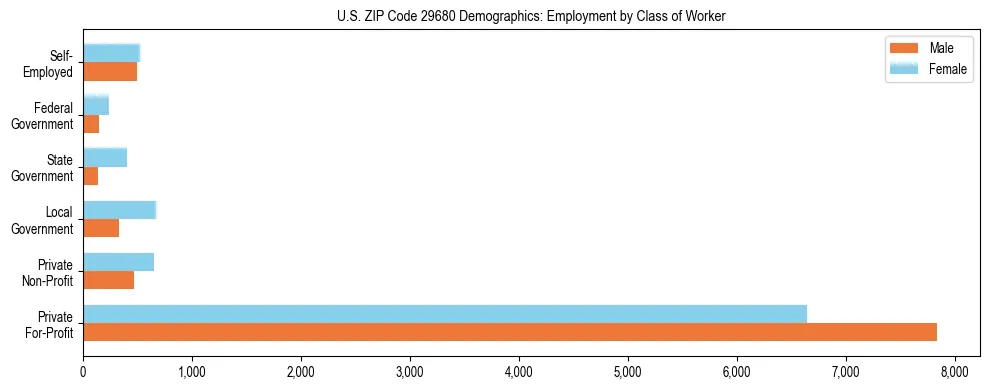 Horizontal bar chart showing employment distribution by class of worker and gender in US ZIP Code 29680, based on 2023 ACS data.