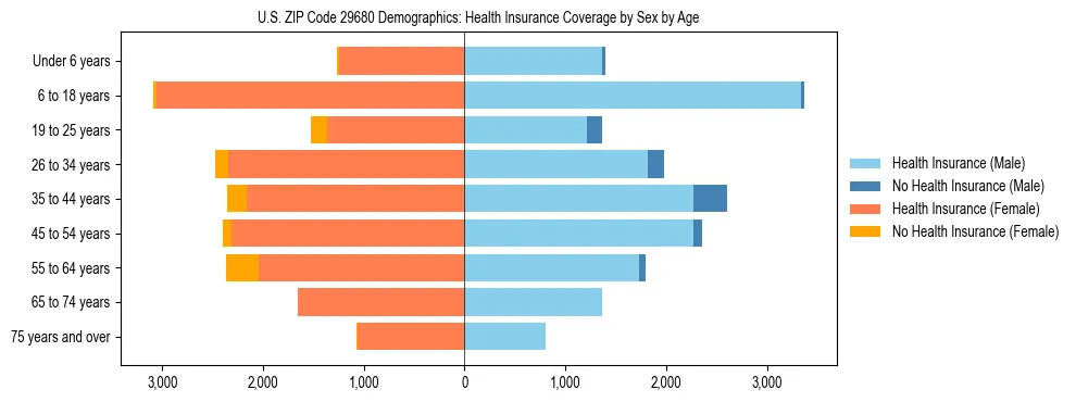 Pyramid chart showing health insurance coverage by age and sex in US ZIP Code 29680.