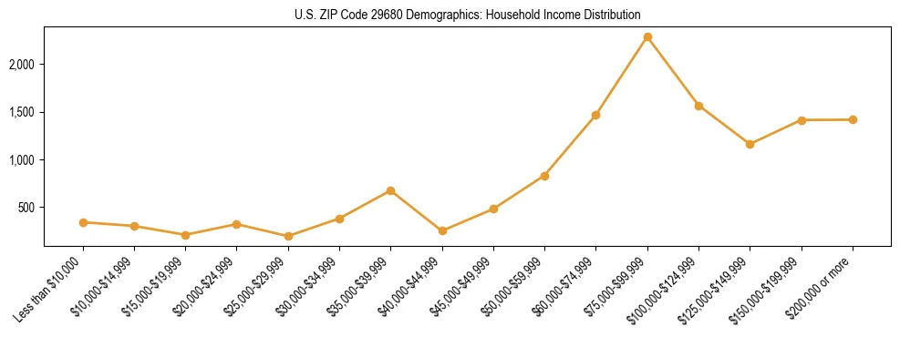 Horizontal bar chart showing household income distribution in US ZIP Code 29680.