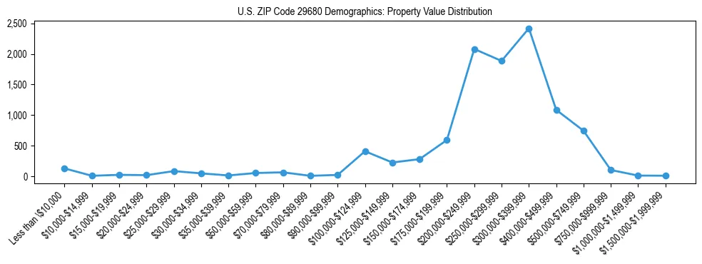 Line chart showing the distribution of property values for owner-occupied housing units in US ZIP Code 29680.