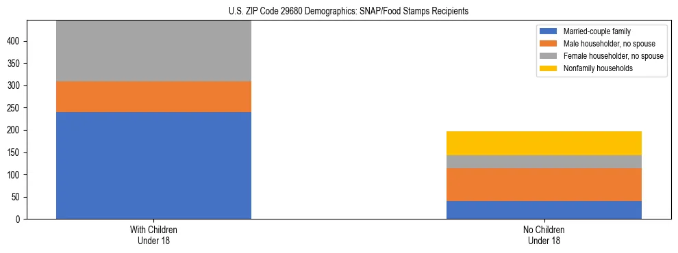 Stacked bar chart showing SNAP/Food Stamps recipient household composition by presence of children under 18 in US ZIP Code 29680, based on 2023 ACS data.