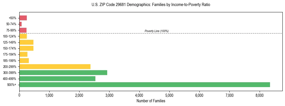 Horizontal bar chart showing family distribution by income-to-poverty ratio in US ZIP Code 29681, based on 2023 ACS data.