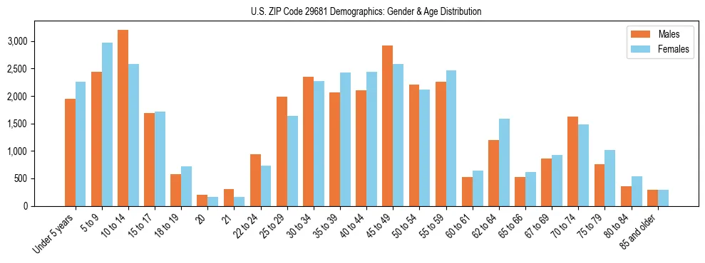 Bar chart showing the population distribution of US ZIP Code 29681 by age group and gender, based on 2023 ACS data.
