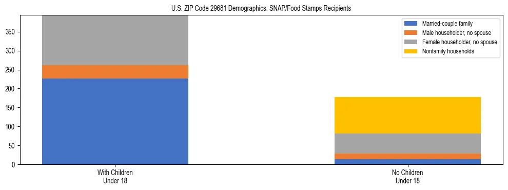Stacked bar chart showing SNAP/Food Stamps recipient household composition by presence of children under 18 in US ZIP Code 29681, based on 2023 ACS data.