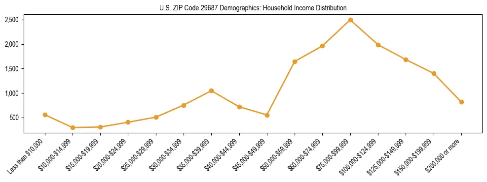 Horizontal bar chart showing household income distribution in US ZIP Code 29687.