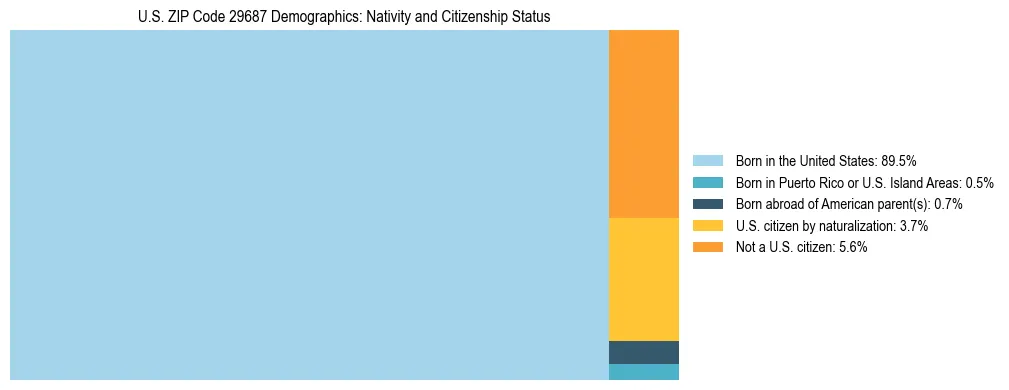 Treemap showing the population distribution by nativity and citizenship status in US ZIP Code 29687 based on U.S. Census data.
