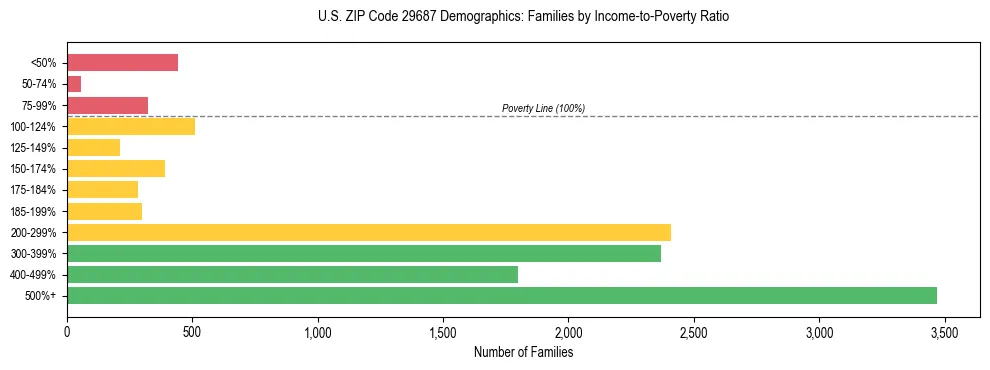 Horizontal bar chart showing family distribution by income-to-poverty ratio in US ZIP Code 29687, based on 2023 ACS data.