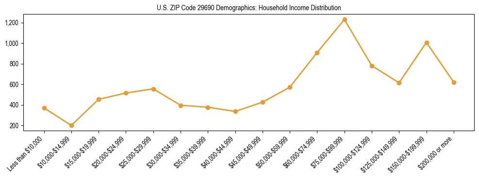 Horizontal bar chart showing household income distribution in US ZIP Code 29690.