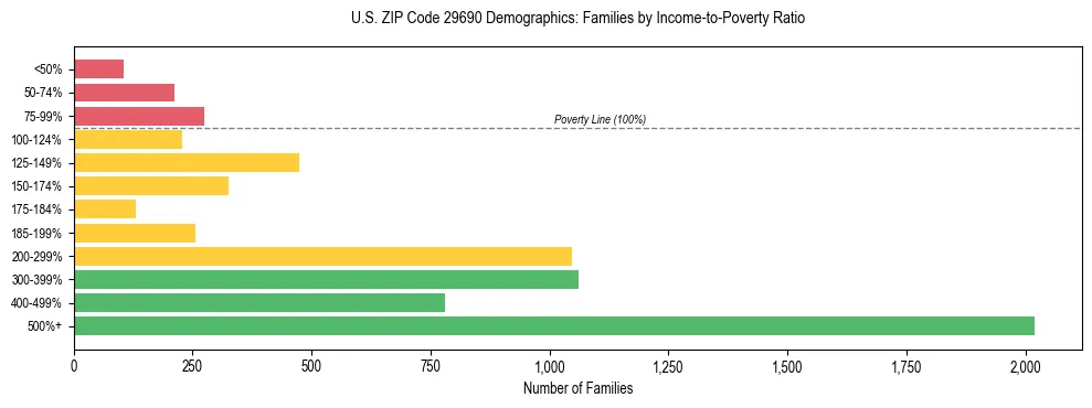 Horizontal bar chart showing family distribution by income-to-poverty ratio in US ZIP Code 29690, based on 2023 ACS data.
