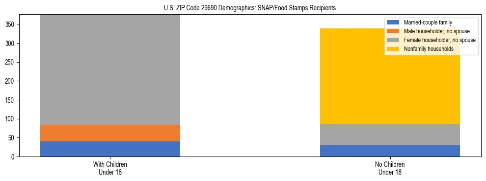 Stacked bar chart showing SNAP/Food Stamps recipient household composition by presence of children under 18 in US ZIP Code 29690, based on 2023 ACS data.