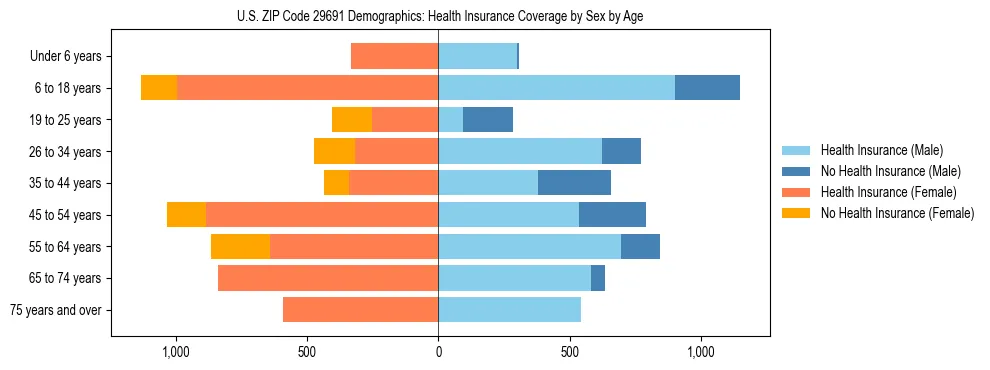 Pyramid chart showing health insurance coverage by age and sex in US ZIP Code 29691.