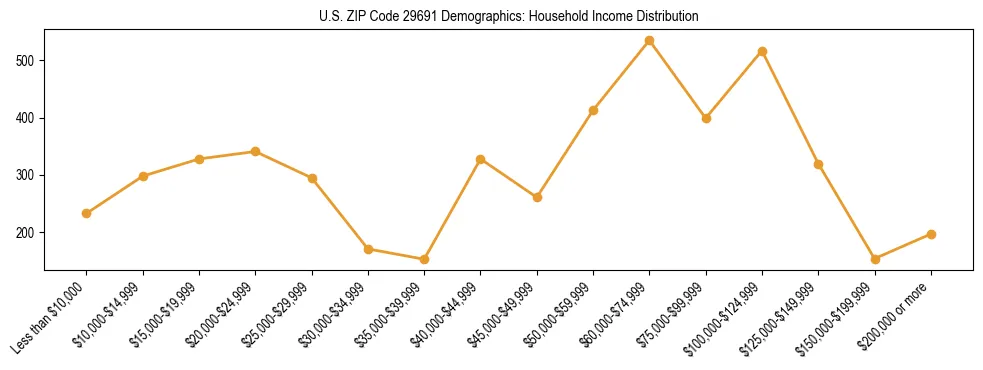 Horizontal bar chart showing household income distribution in US ZIP Code 29691.