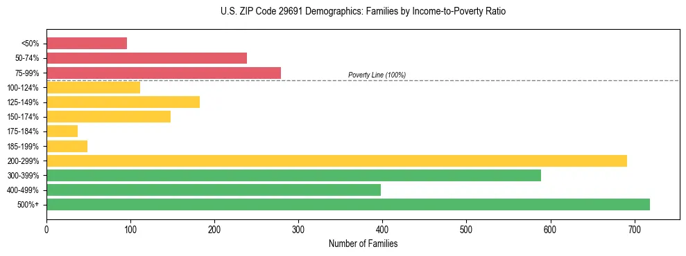 Horizontal bar chart showing family distribution by income-to-poverty ratio in US ZIP Code 29691, based on 2023 ACS data.