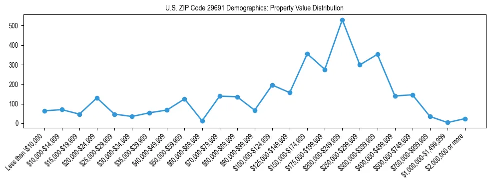 Line chart showing the distribution of property values for owner-occupied housing units in US ZIP Code 29691.