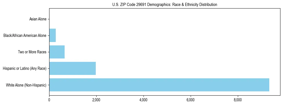 Race and Ethnicity Distribution Chart for US ZIP Code 29691