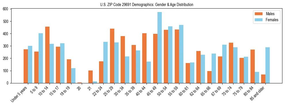Bar chart showing the population distribution of US ZIP Code 29691 by age group and gender, based on 2023 ACS data.