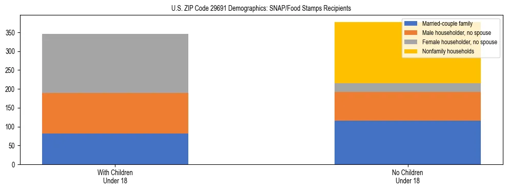 Stacked bar chart showing SNAP/Food Stamps recipient household composition by presence of children under 18 in US ZIP Code 29691, based on 2023 ACS data.