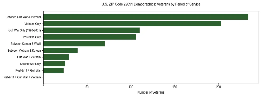 Horizontal bar chart showing veteran distribution by period of military service in US ZIP Code 29691, based on 2023 ACS data.