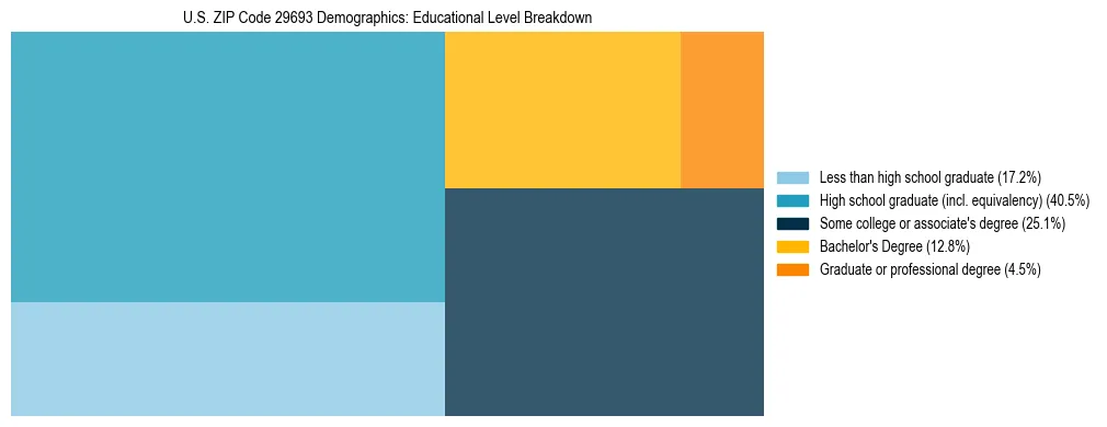 Treemap chart illustrating the educational attainment breakdown for population 25 years and over in US ZIP Code 29693.