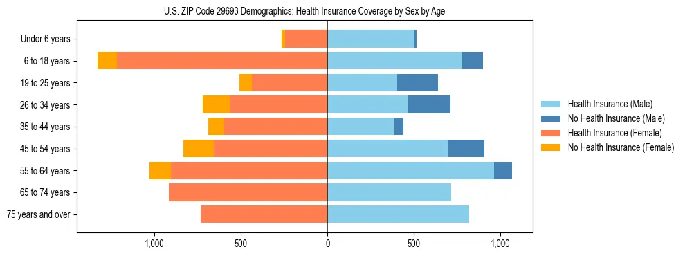 Pyramid chart showing health insurance coverage by age and sex in US ZIP Code 29693.