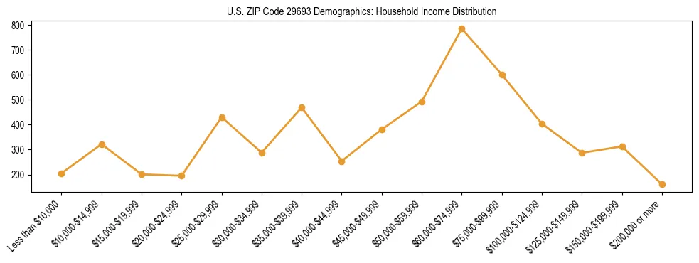 Horizontal bar chart showing household income distribution in US ZIP Code 29693.