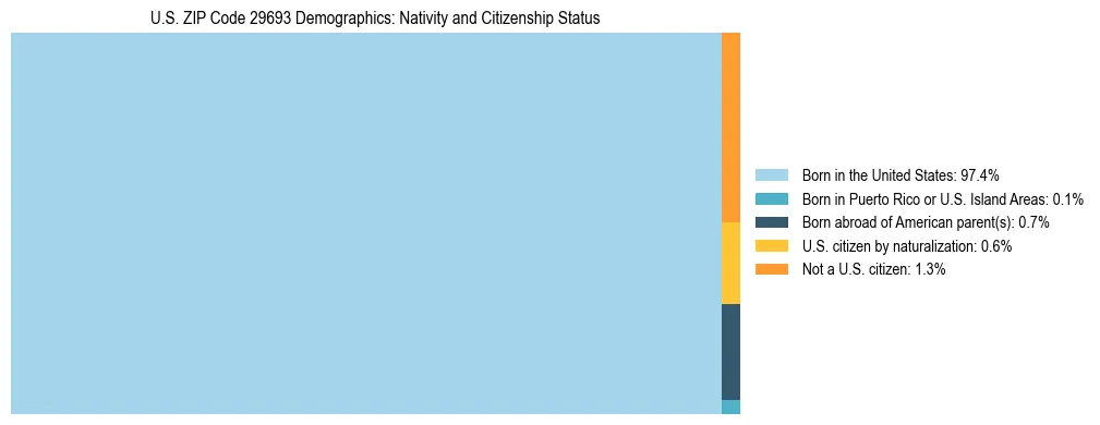 Treemap showing the population distribution by nativity and citizenship status in US ZIP Code 29693 based on U.S. Census data.