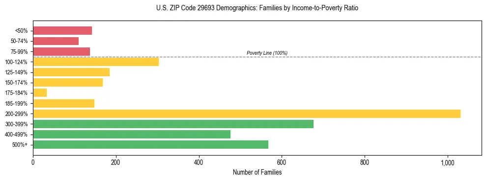 Horizontal bar chart showing family distribution by income-to-poverty ratio in US ZIP Code 29693, based on 2023 ACS data.
