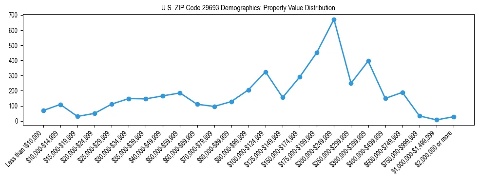 Line chart showing the distribution of property values for owner-occupied housing units in US ZIP Code 29693.