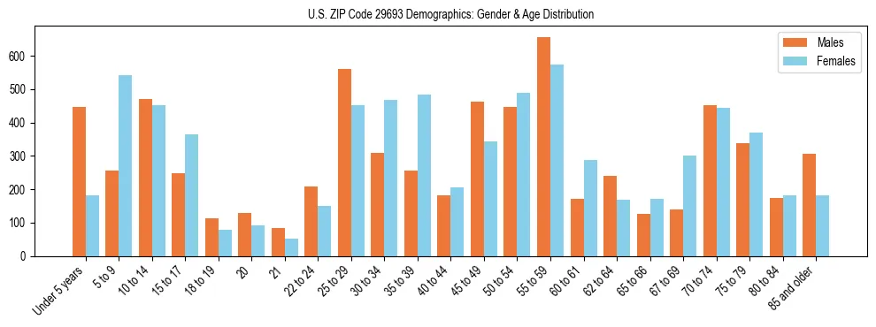 Bar chart showing the population distribution of US ZIP Code 29693 by age group and gender, based on 2023 ACS data.