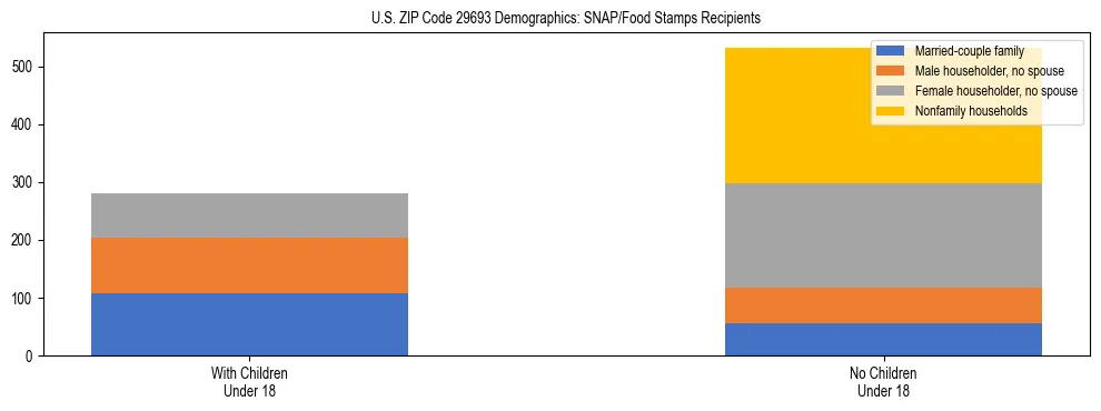 Stacked bar chart showing SNAP/Food Stamps recipient household composition by presence of children under 18 in US ZIP Code 29693, based on 2023 ACS data.