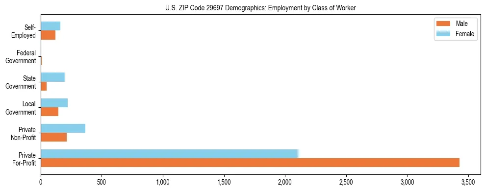 Horizontal bar chart showing employment distribution by class of worker and gender in US ZIP Code 29697, based on 2023 ACS data.