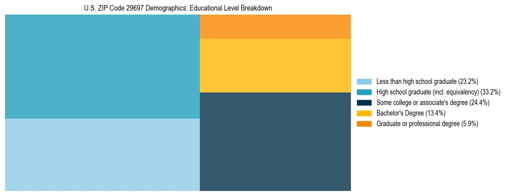 Treemap chart illustrating the educational attainment breakdown for population 25 years and over in US ZIP Code 29697.