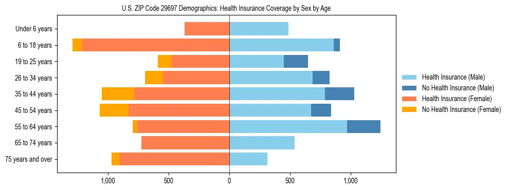Pyramid chart showing health insurance coverage by age and sex in US ZIP Code 29697.
