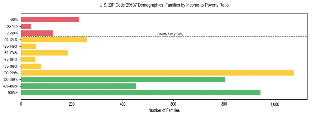 Horizontal bar chart showing family distribution by income-to-poverty ratio in US ZIP Code 29697, based on 2023 ACS data.