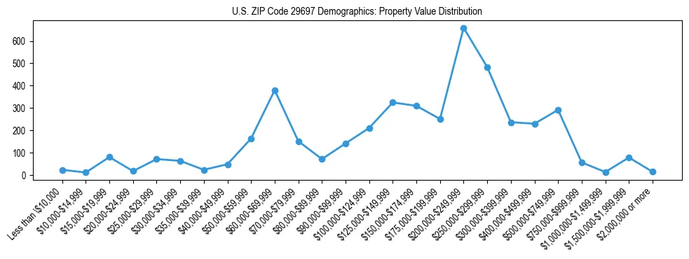 Line chart showing the distribution of property values for owner-occupied housing units in US ZIP Code 29697.