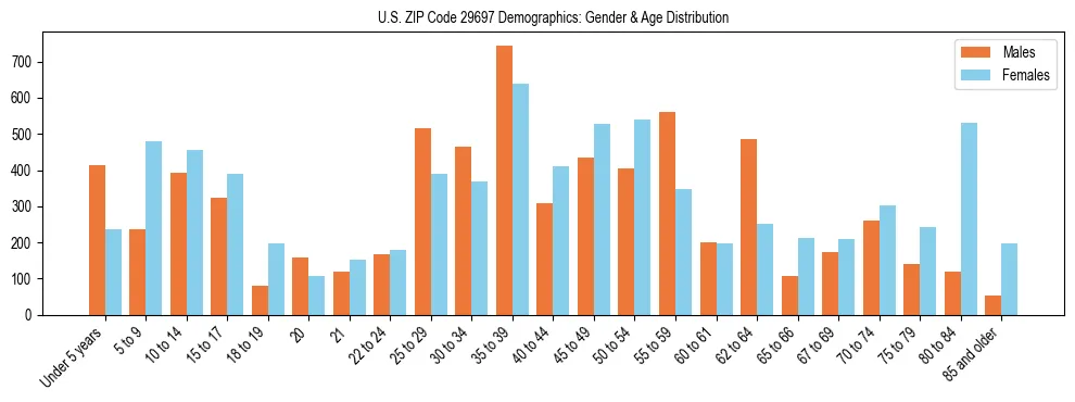 Bar chart showing the population distribution of US ZIP Code 29697 by age group and gender, based on 2023 ACS data.