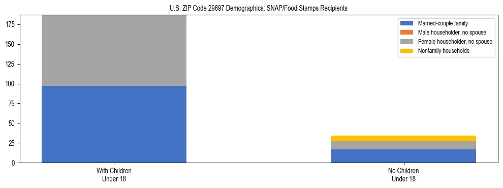 Stacked bar chart showing SNAP/Food Stamps recipient household composition by presence of children under 18 in US ZIP Code 29697, based on 2023 ACS data.