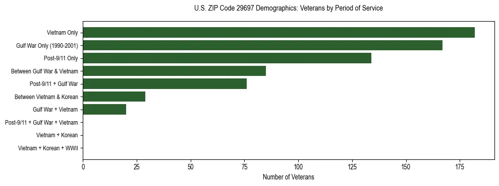 Horizontal bar chart showing veteran distribution by period of military service in US ZIP Code 29697, based on 2023 ACS data.