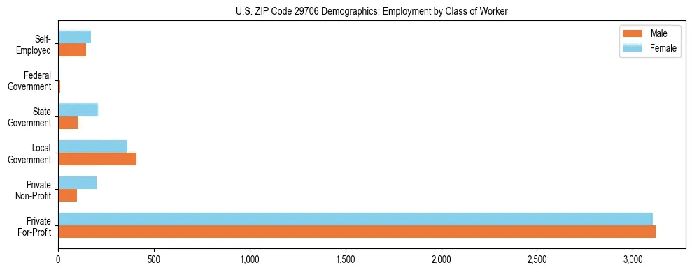 Horizontal bar chart showing employment distribution by class of worker and gender in US ZIP Code 29706, based on 2023 ACS data.