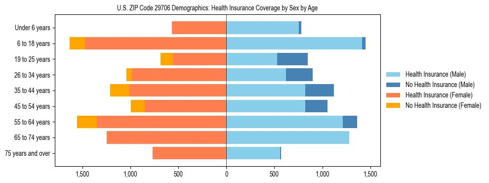 Pyramid chart showing health insurance coverage by age and sex in US ZIP Code 29706.