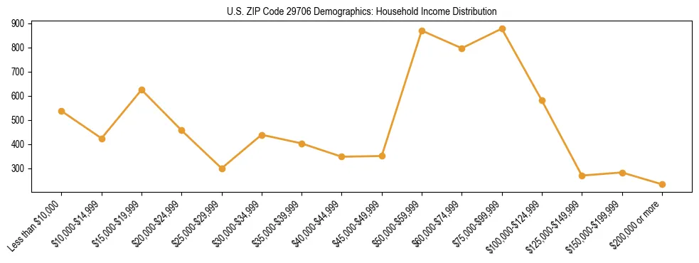 Horizontal bar chart showing household income distribution in US ZIP Code 29706.
