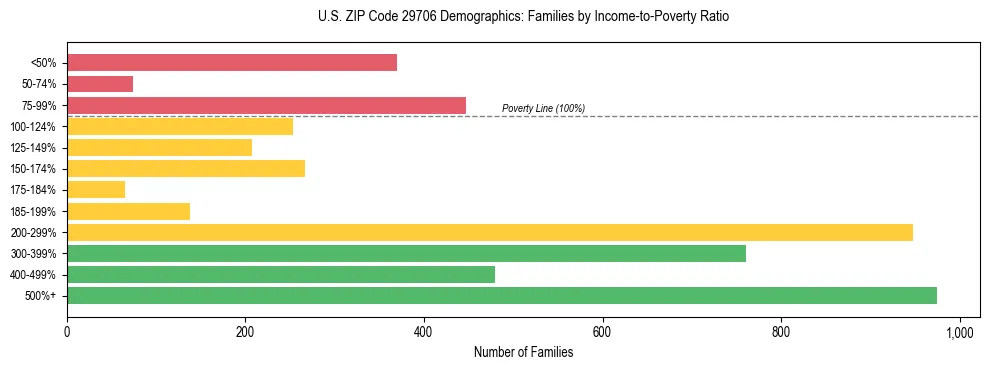 Horizontal bar chart showing family distribution by income-to-poverty ratio in US ZIP Code 29706, based on 2023 ACS data.